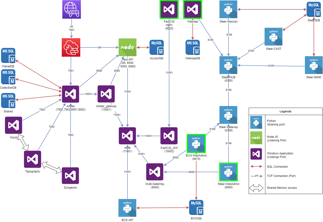 tera-servers:diagram1.png