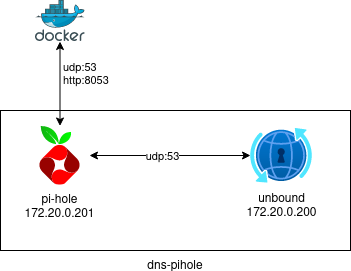 tutoriaux:docker-related:dns-pihole-unbound-arch.png