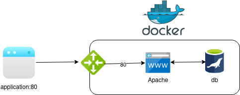 tutoriaux:docker-related:stack-apache-db.png