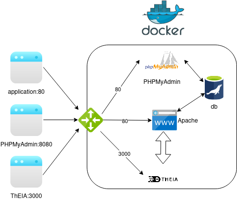 tutoriaux:docker-related:stack-ide.png