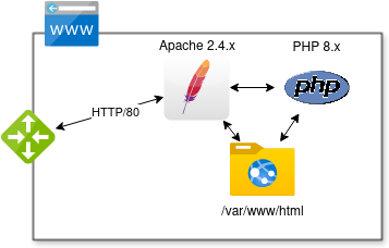 tutoriaux:docker-related:stack-v1.png