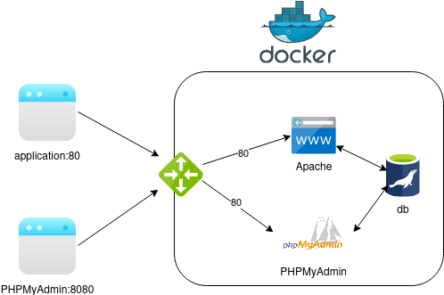 tutoriaux:docker-related:stack-v2.png