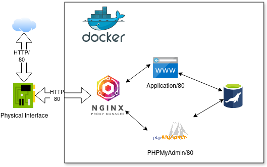 tutoriaux:docker-related:stack-v3.png