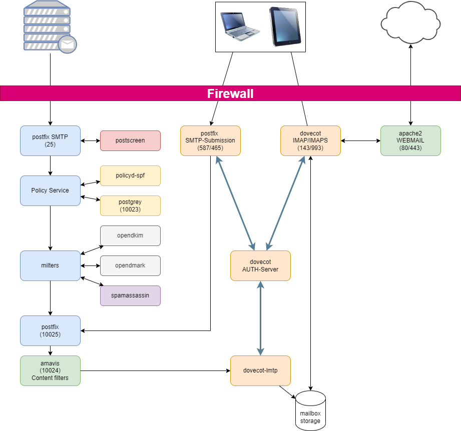 tutoriaux:install-email-server:flow-in.png